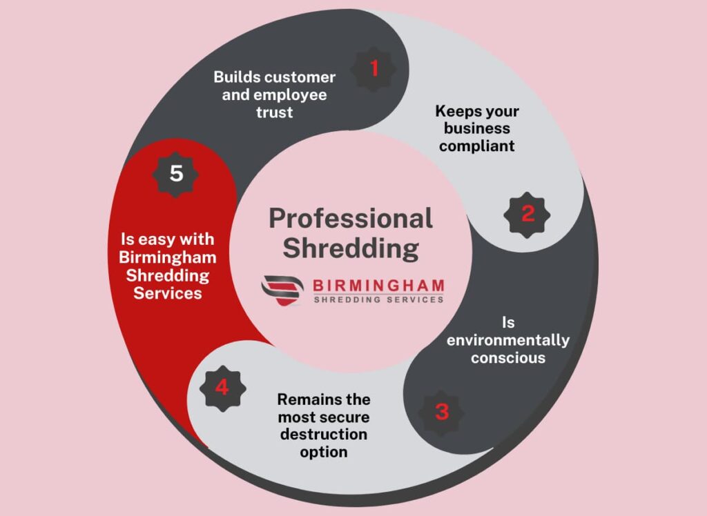 Off Site Shredding Birmingham Shredding Services